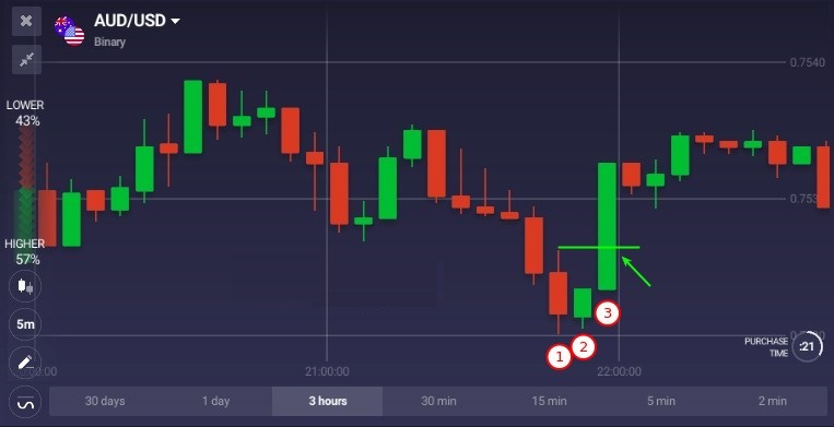 Guide Using Three Inside Up & Down Pattern in IQ Option