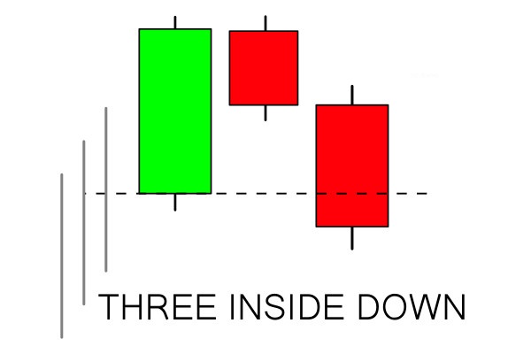 Guide Using Three Inside Up & Down Pattern in IQ Option