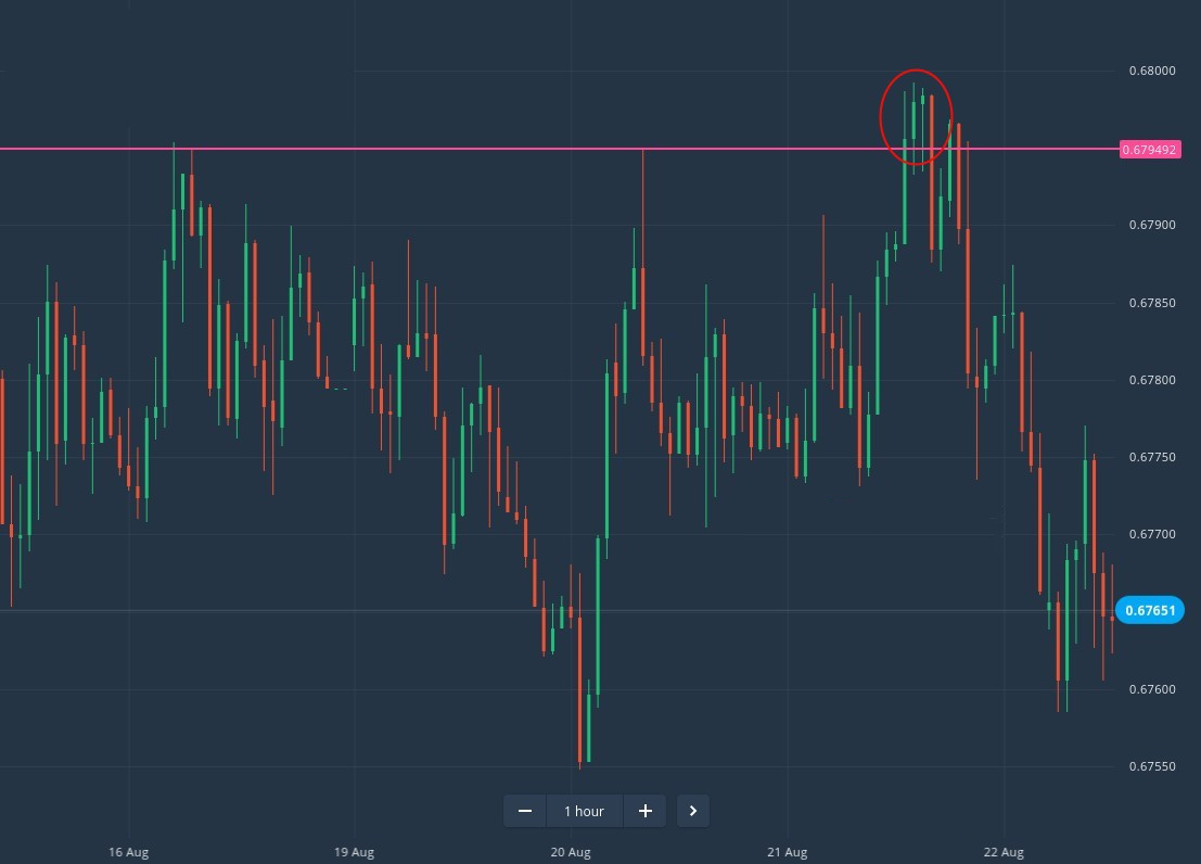 How to Trade Breakouts from Support/Resistance at IQ Option How to Trade Breakouts from Support/Resistance at IQ Option