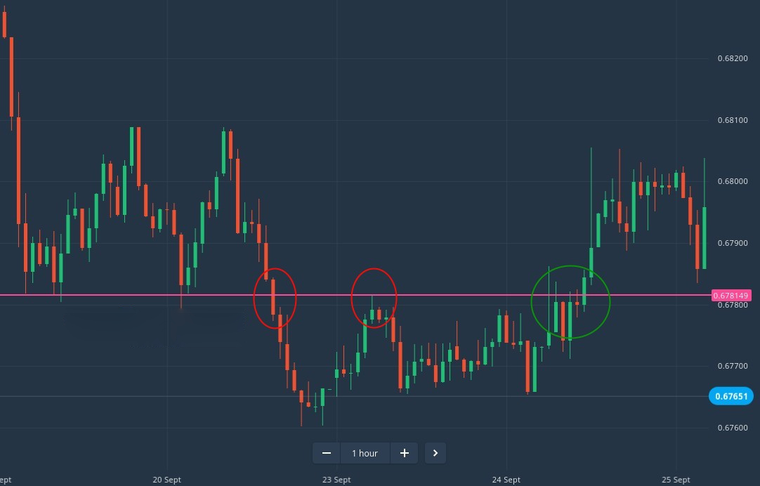 How to Trade Breakouts from Support/Resistance at IQ Option How to Trade Breakouts from Support/Resistance at IQ Option