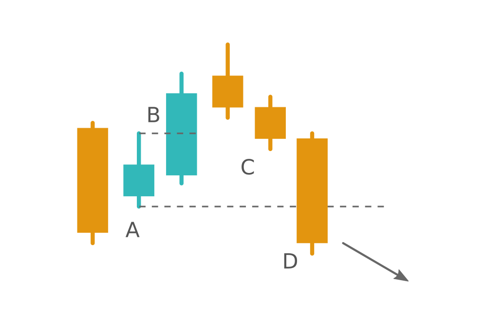 When the Harami pattern fails. Learn the Hikkake pattern at IQ Option When the Harami pattern fails. Learn the Hikkake pattern at IQ Option