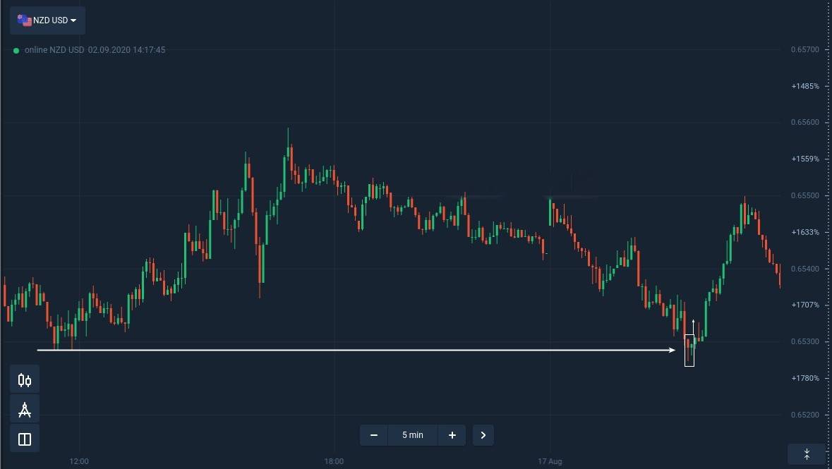 IQ Option पर इनसाइड बार पैटर्न की पहचान और व्यापार कैसे करें