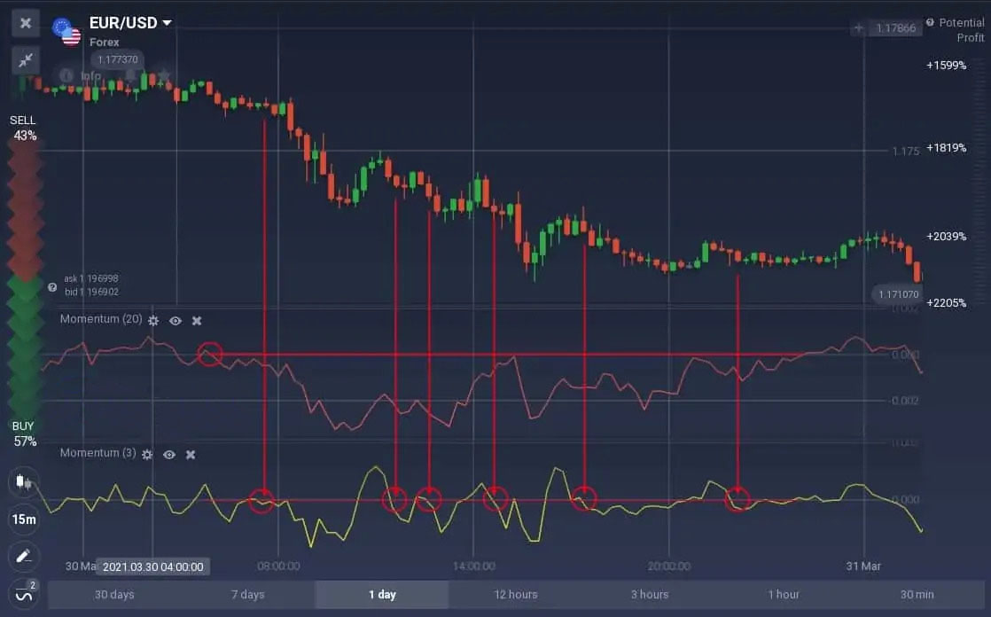 IQ Option पर मोमेंटम इंडिकेटर के साथ ट्रेड कैसे करें
