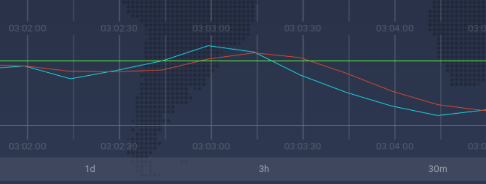 راهنمای استراتژی تجارت نوسانگر تصادفی در IQ Option